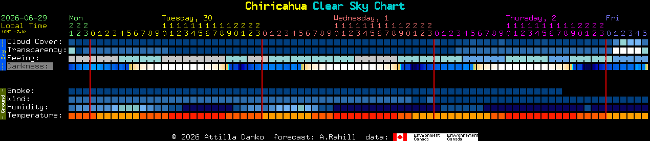 Current forecast for Chiricahua Clear Sky Chart