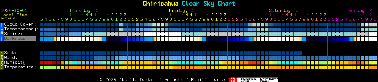Current forecast for Chiricahua Clear Sky Chart