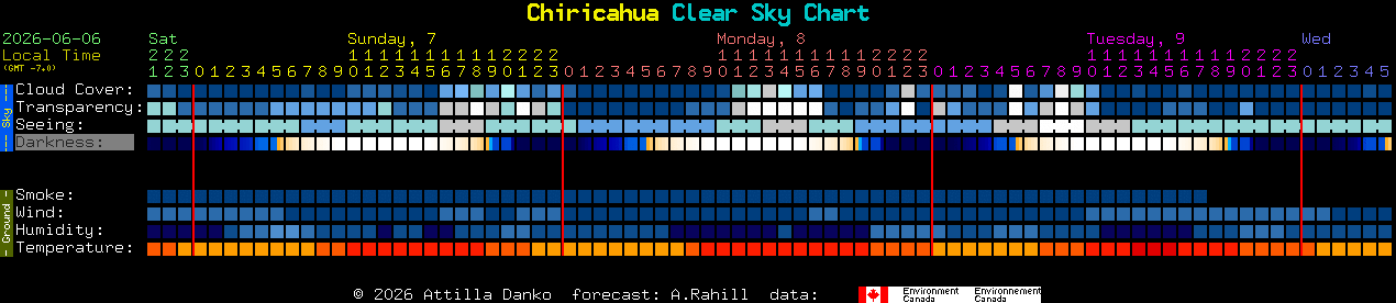 Current forecast for Chiricahua Clear Sky Chart
