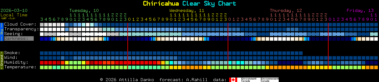 Current forecast for Chiricahua Clear Sky Chart