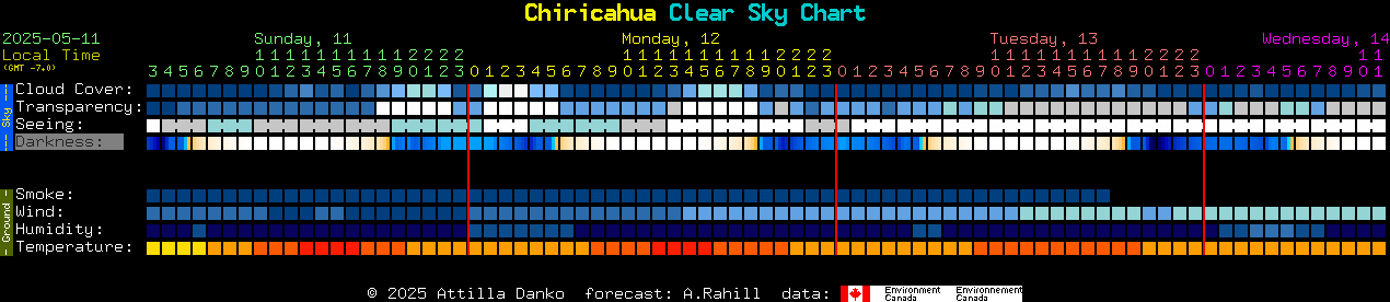 Current forecast for Chiricahua Clear Sky Chart