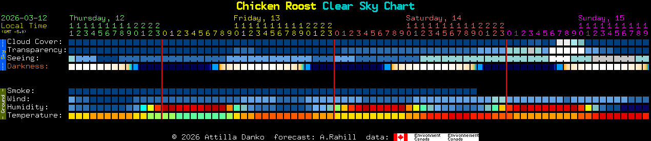 Current forecast for Chicken Roost Clear Sky Chart