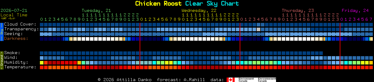 Current forecast for Chicken Roost Clear Sky Chart