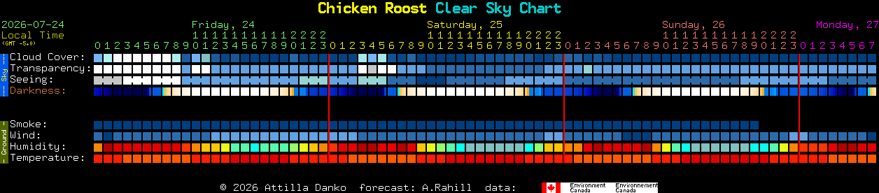 Current forecast for Chicken Roost Clear Sky Chart