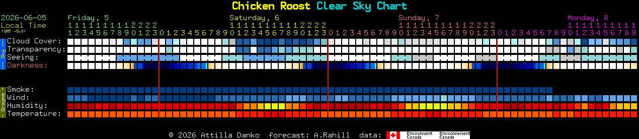 Current forecast for Chicken Roost Clear Sky Chart