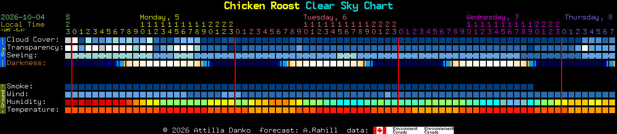 Current forecast for Chicken Roost Clear Sky Chart