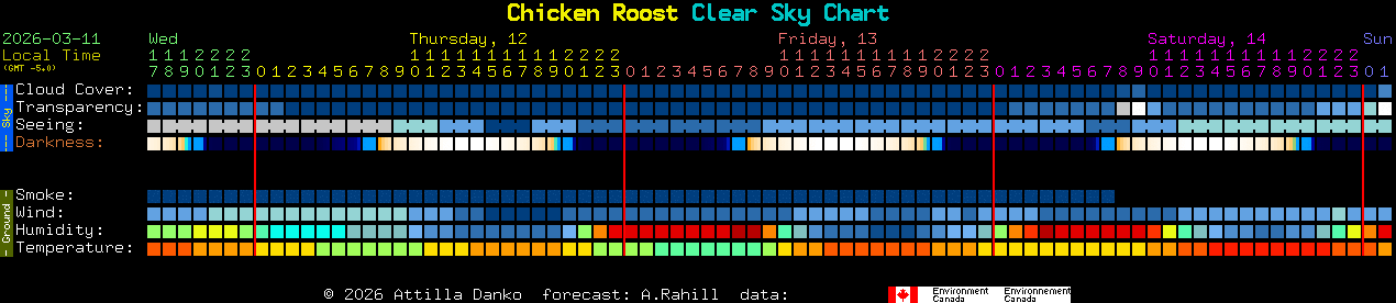 Current forecast for Chicken Roost Clear Sky Chart