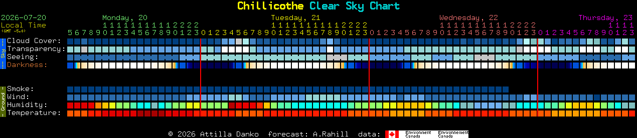 Current forecast for Chillicothe Clear Sky Chart