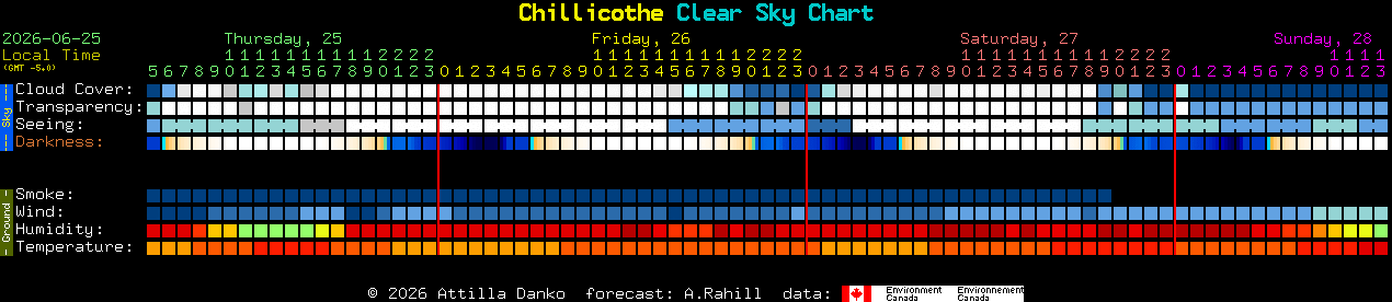 Current forecast for Chillicothe Clear Sky Chart