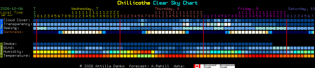 Current forecast for Chillicothe Clear Sky Chart