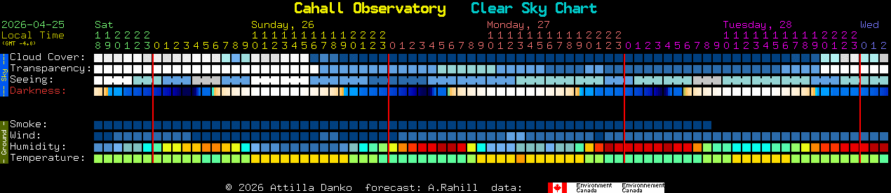Current forecast for Cahall Observatory Clear Sky Chart