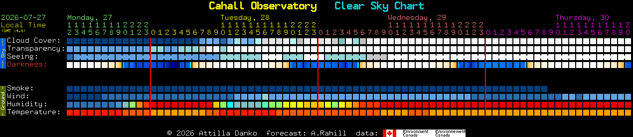 Current forecast for Cahall Observatory Clear Sky Chart