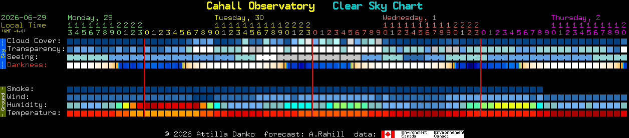 Current forecast for Cahall Observatory Clear Sky Chart