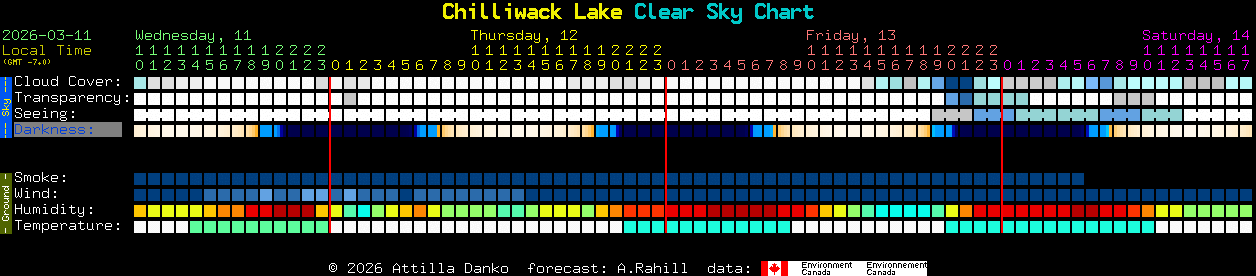 Current forecast for Chilliwack Lake Clear Sky Chart