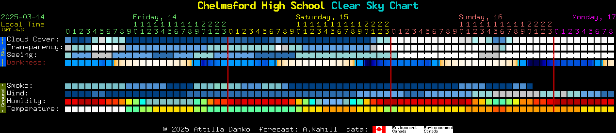 Current forecast for Chelmsford High School Clear Sky Chart