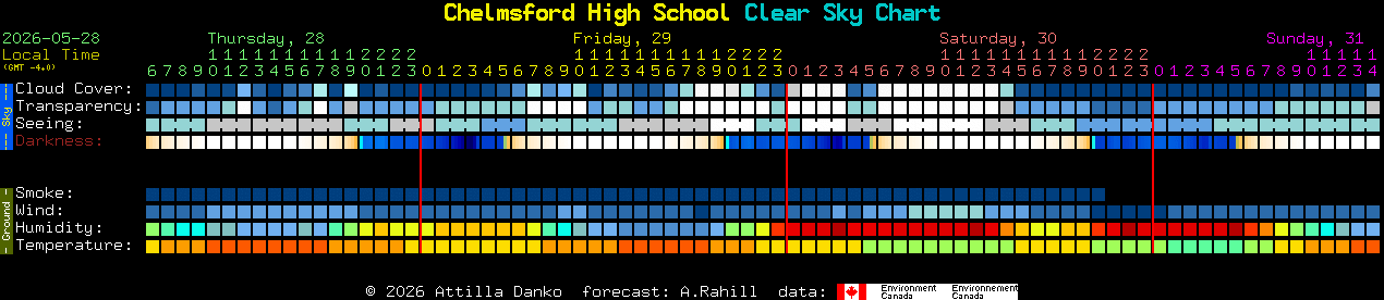 Current forecast for Chelmsford High School Clear Sky Chart