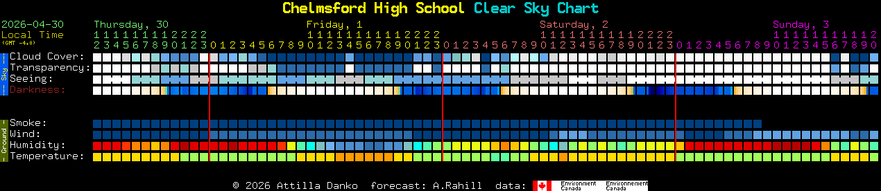 Current forecast for Chelmsford High School Clear Sky Chart