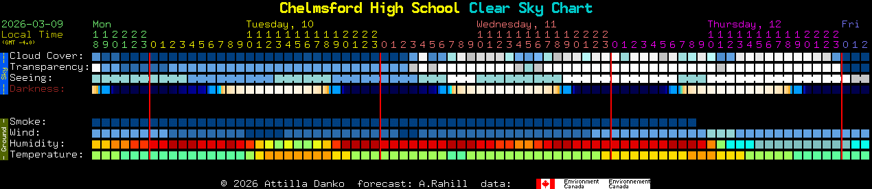 Current forecast for Chelmsford High School Clear Sky Chart