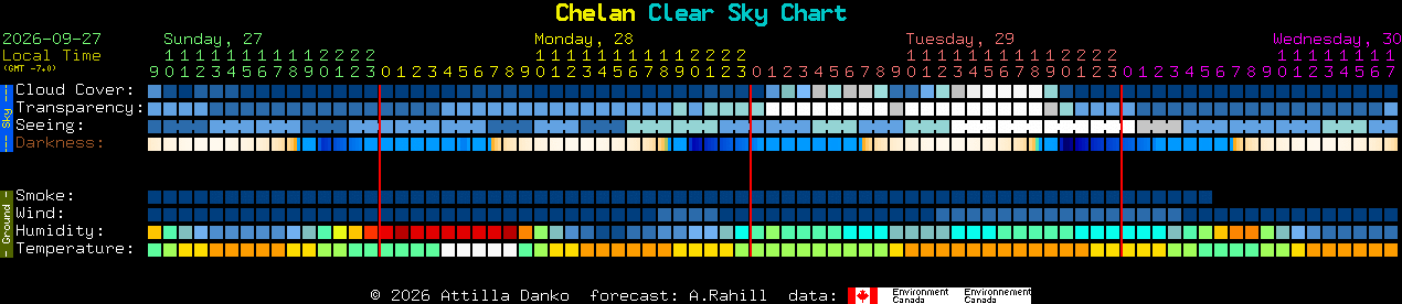 Current forecast for Chelan Clear Sky Chart