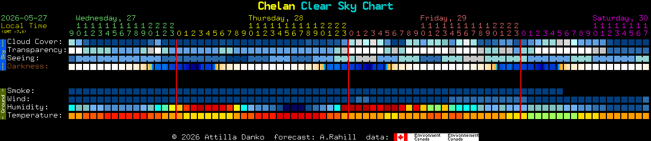 Current forecast for Chelan Clear Sky Chart