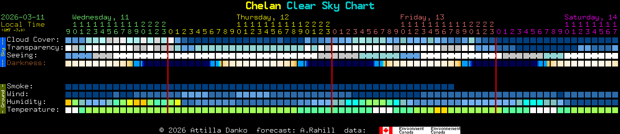 Current forecast for Chelan Clear Sky Chart