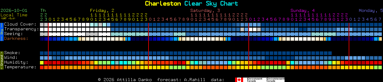 Current forecast for Charleston Clear Sky Chart