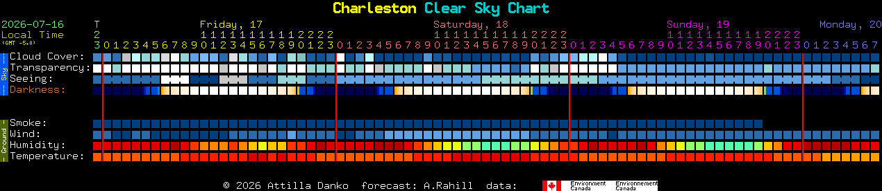 Current forecast for Charleston Clear Sky Chart