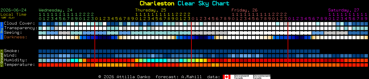 Current forecast for Charleston Clear Sky Chart