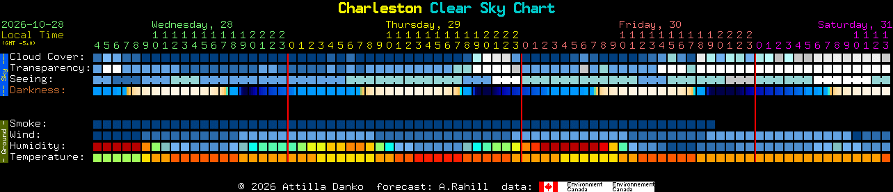 Current forecast for Charleston Clear Sky Chart
