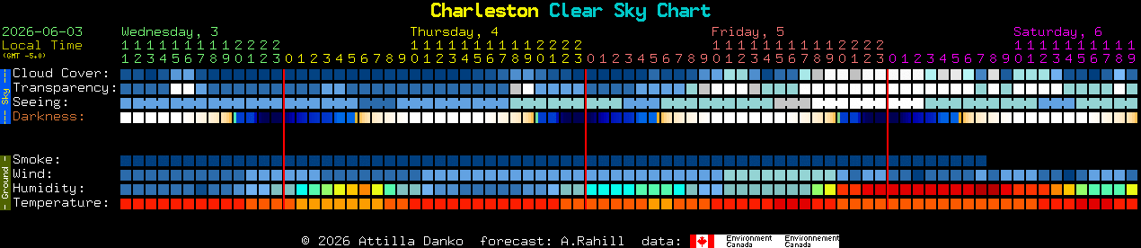 Current forecast for Charleston Clear Sky Chart
