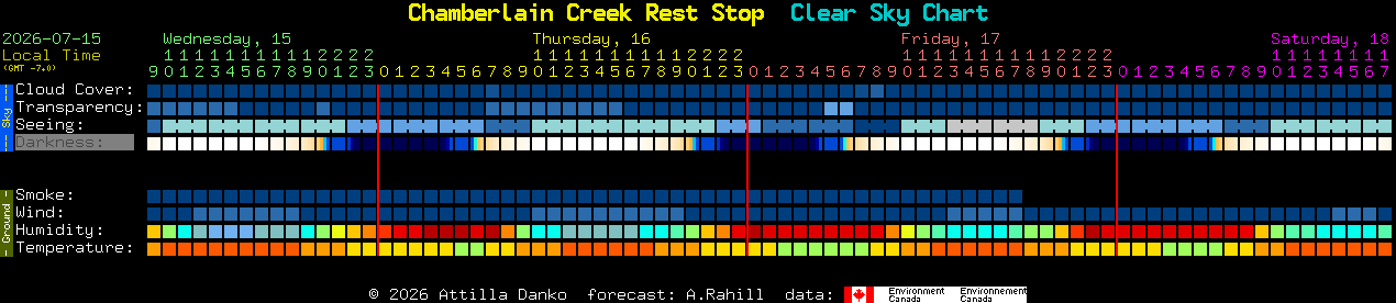 Current forecast for Chamberlain Creek Rest Stop Clear Sky Chart