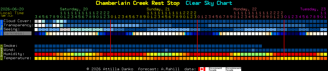 Current forecast for Chamberlain Creek Rest Stop Clear Sky Chart