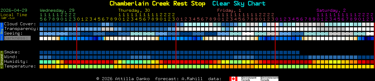 Current forecast for Chamberlain Creek Rest Stop Clear Sky Chart