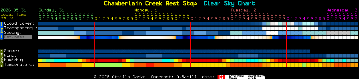 Current forecast for Chamberlain Creek Rest Stop Clear Sky Chart