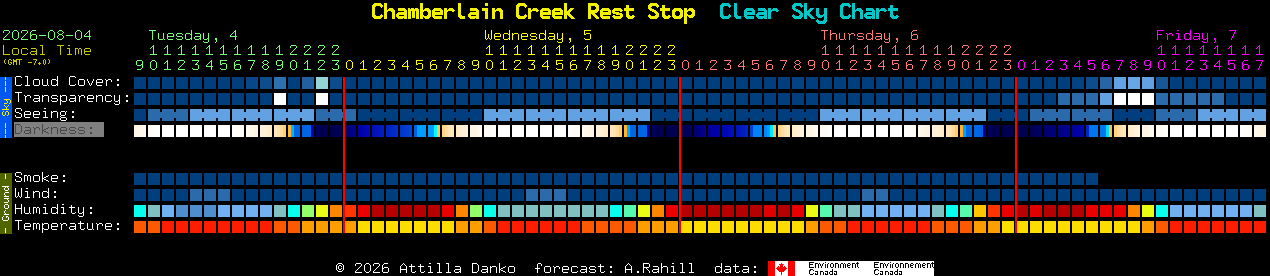 Current forecast for Chamberlain Creek Rest Stop Clear Sky Chart