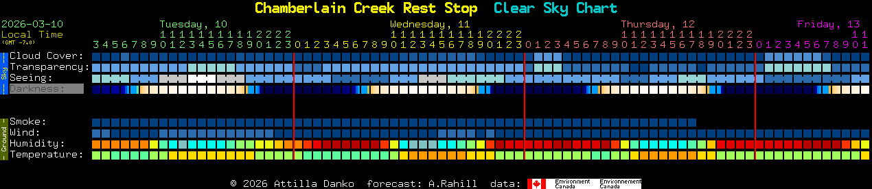 Current forecast for Chamberlain Creek Rest Stop Clear Sky Chart