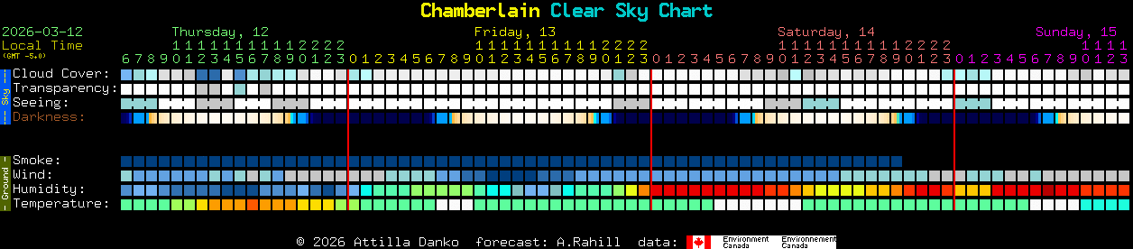 Current forecast for Chamberlain Clear Sky Chart