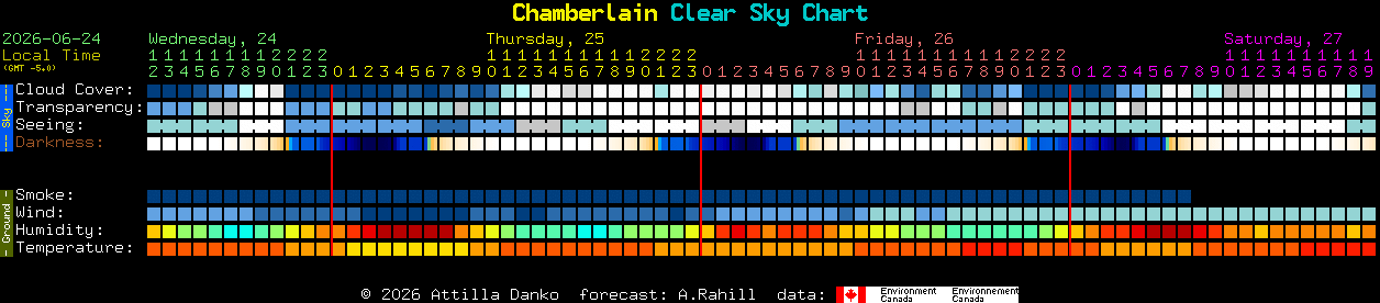 Current forecast for Chamberlain Clear Sky Chart