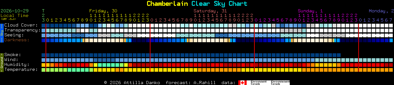 Current forecast for Chamberlain Clear Sky Chart