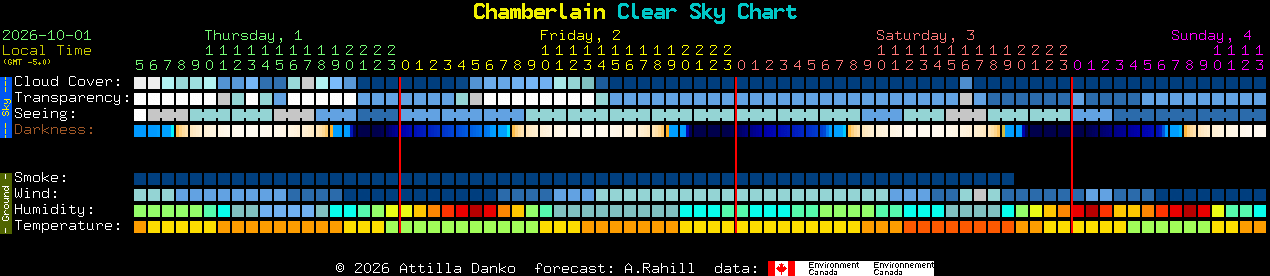 Current forecast for Chamberlain Clear Sky Chart
