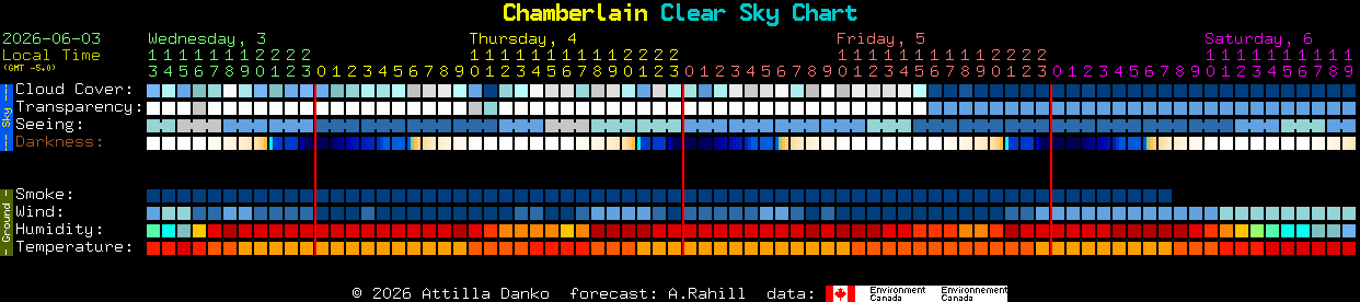 Current forecast for Chamberlain Clear Sky Chart