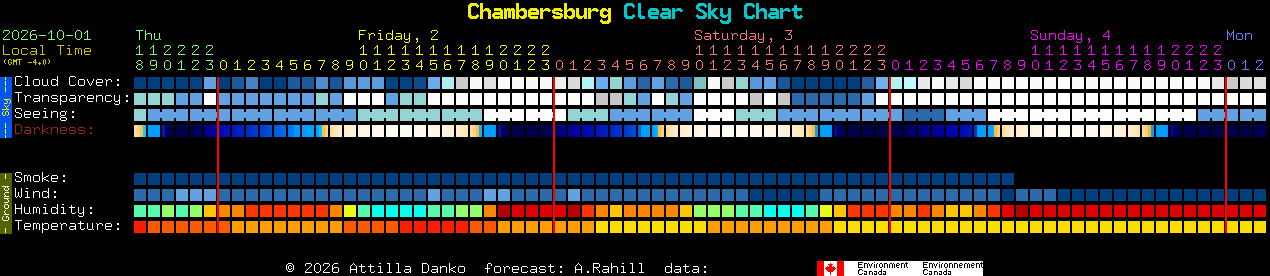 Current forecast for Chambersburg Clear Sky Chart