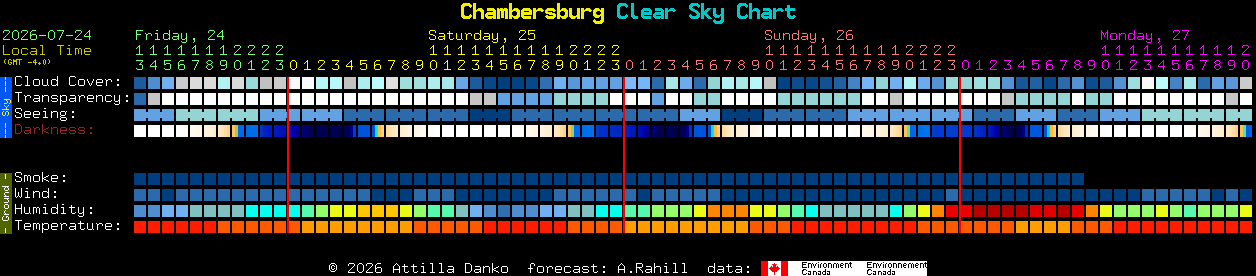 Current forecast for Chambersburg Clear Sky Chart