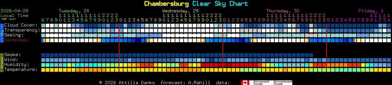Current forecast for Chambersburg Clear Sky Chart