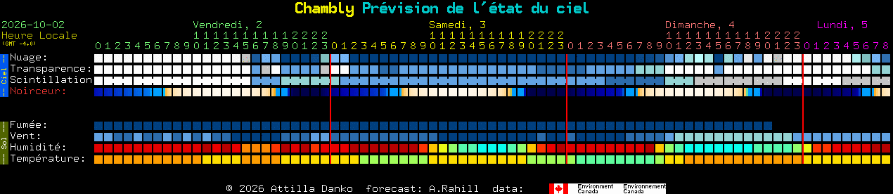 Current forecast for Chambly Clear Sky Chart