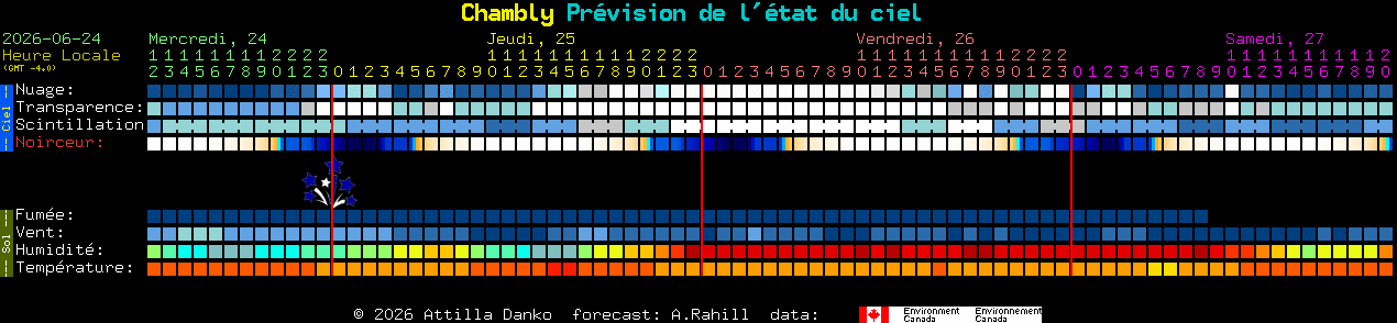 Current forecast for Chambly Clear Sky Chart