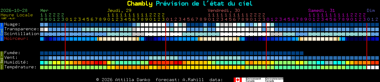 Current forecast for Chambly Clear Sky Chart