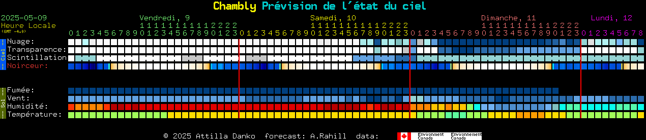 Current forecast for Chambly Clear Sky Chart