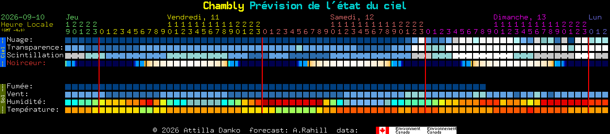 Current forecast for Chambly Clear Sky Chart