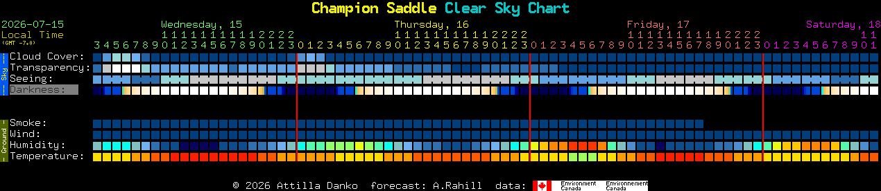 Current forecast for Champion Saddle Clear Sky Chart